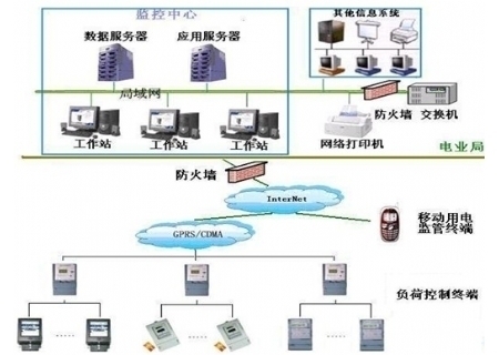 YLDLX-12型 電力負(fù)荷控制員實(shí)訓(xùn)系統(tǒng)