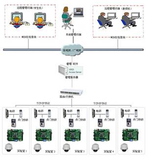 SHYL- 30WSN無線實驗室管理系統(tǒng)