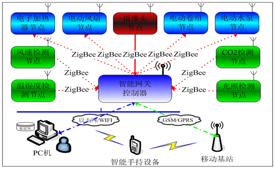 SHYL-WL01型 物聯(lián)網農業(yè)教學實訓系統(tǒng)