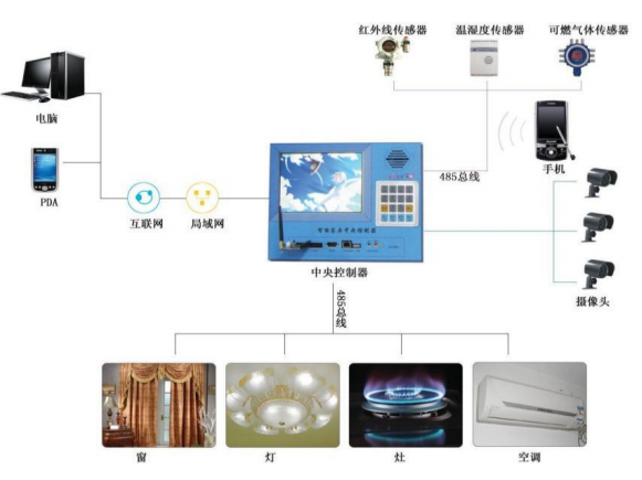 SHYL-BCJJ05型 智能家居實(shí)訓(xùn)系統(tǒng)（柜式）